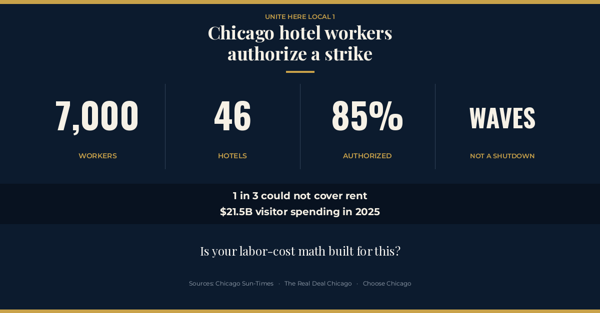 Chicago hotel workers authorize a strike: 7,000 workers, 46 hotels, 85 percent authorized