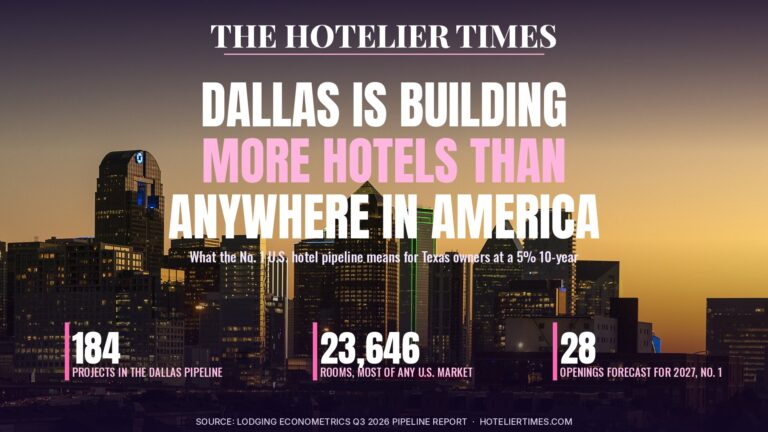 Dallas skyline at dusk under the headline "Dallas Is Building More Hotels Than Anywhere in America"