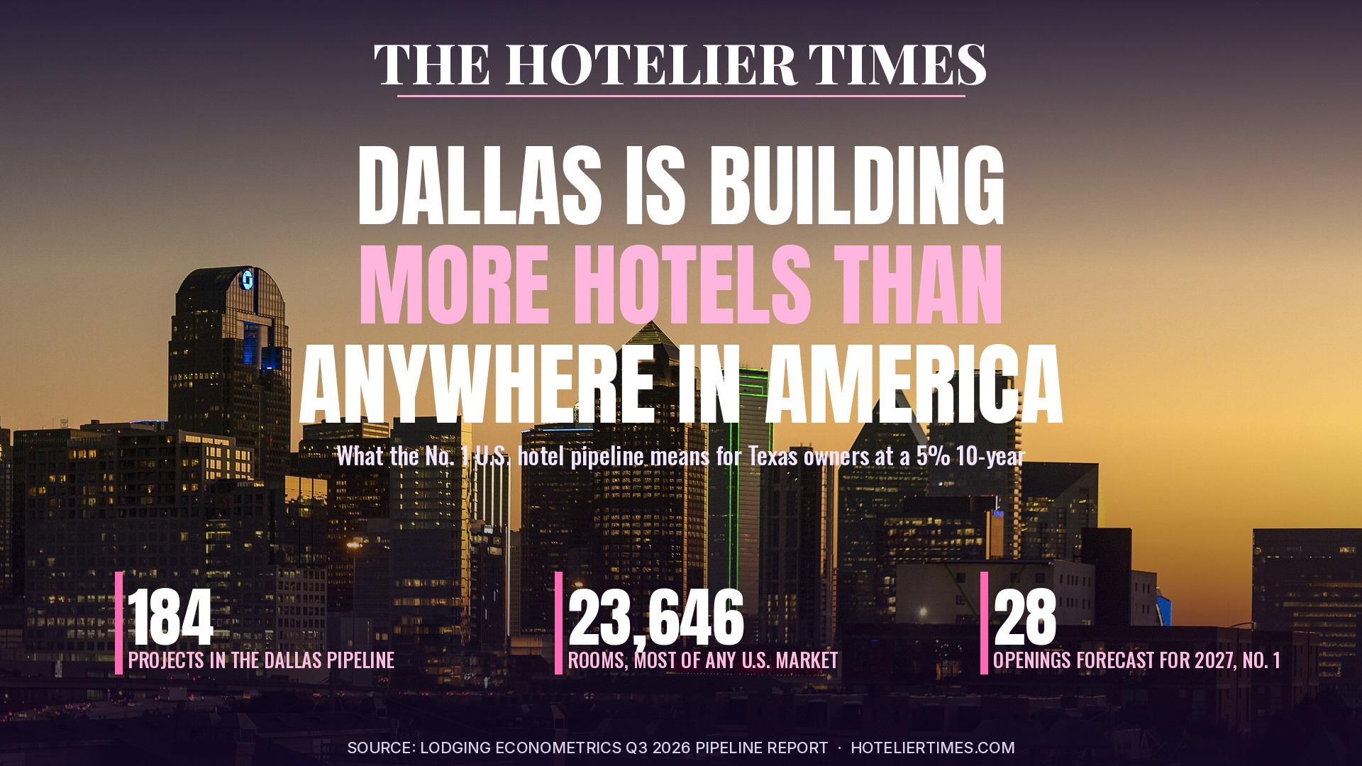Dallas skyline at dusk under the headline "Dallas Is Building More Hotels Than Anywhere in America"