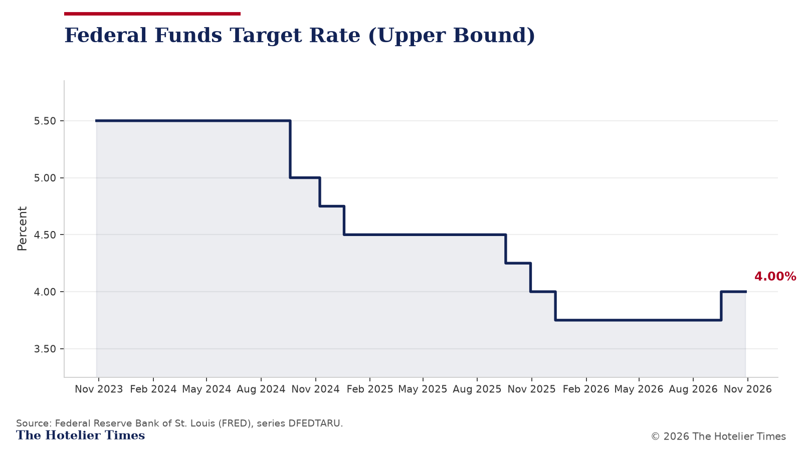 Step chart of the federal funds target rate upper bound from late 2023 through Oct. 28, 2026, ending at 4.00 percent