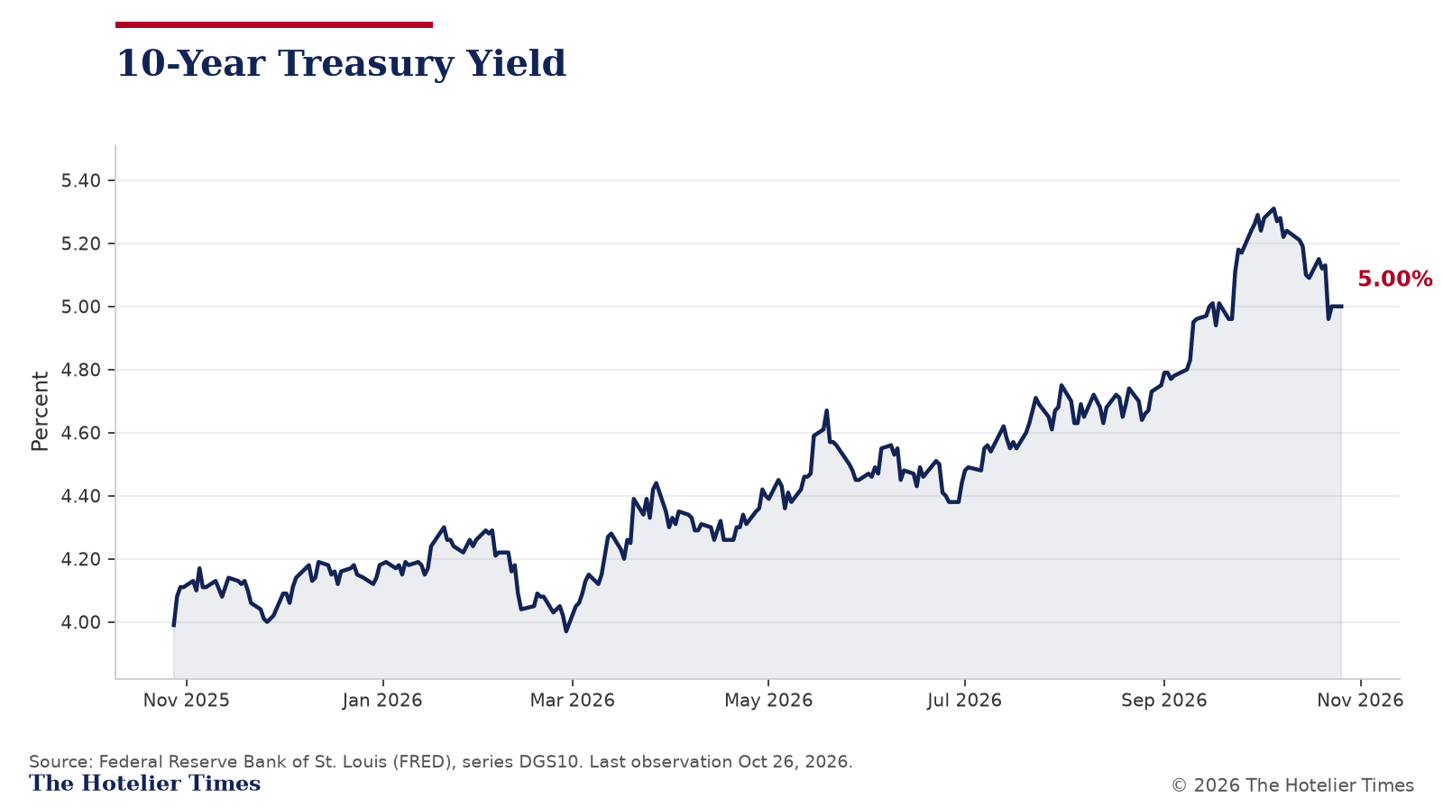 Line chart of the 10-year Treasury yield over the past year through Oct. 26, 2026, ending near 5.00 percent